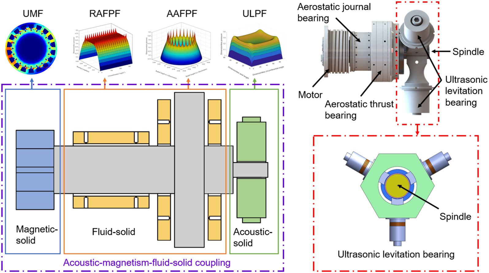 Active Control Method for Frequency Domain Error of Aerostatic Spindle Based on Acoustic Levitation