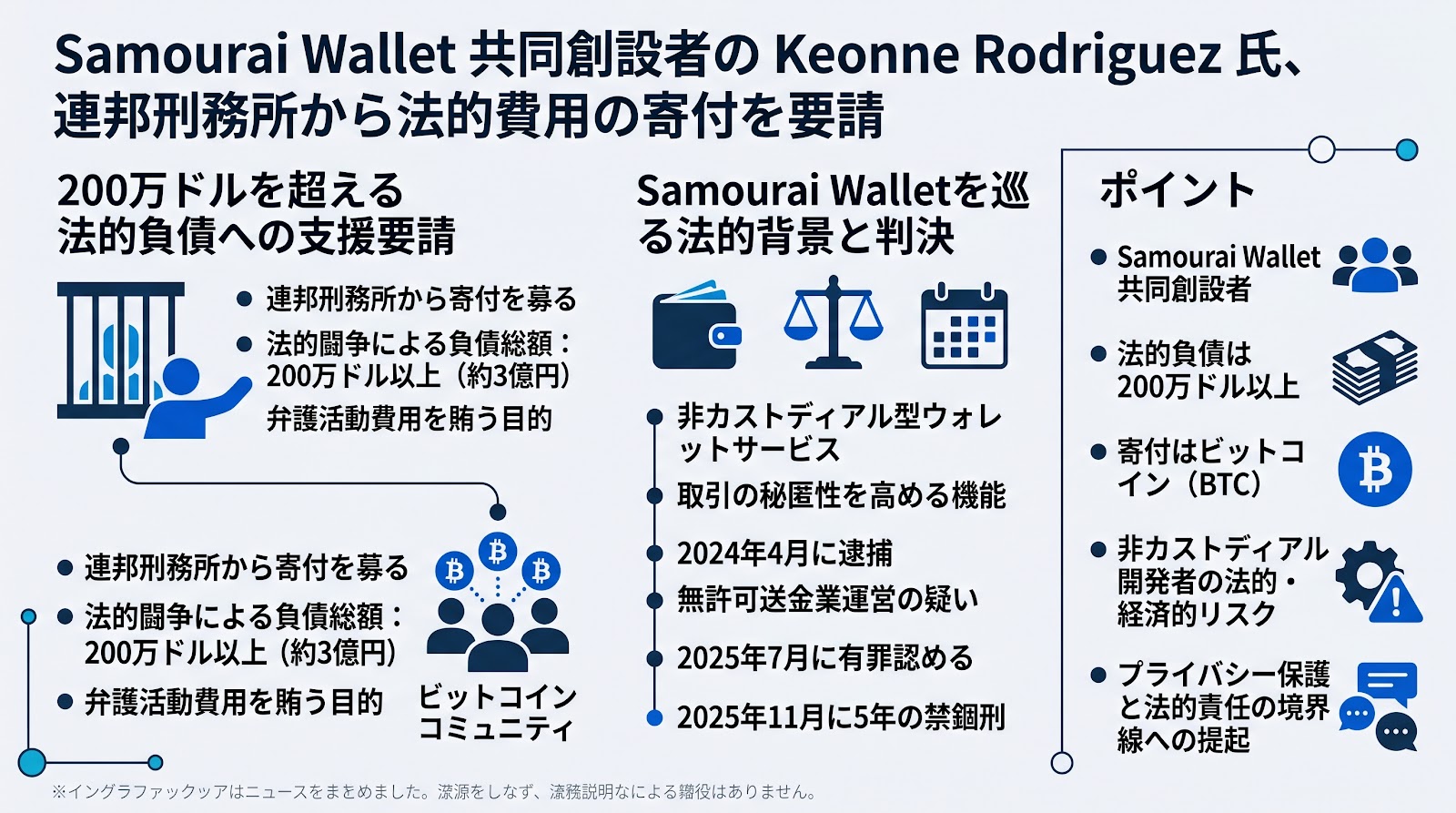 Samourai Wallet共同創設者のKeonne Rodriguez氏、連邦刑務所から法的費用の寄付を要請