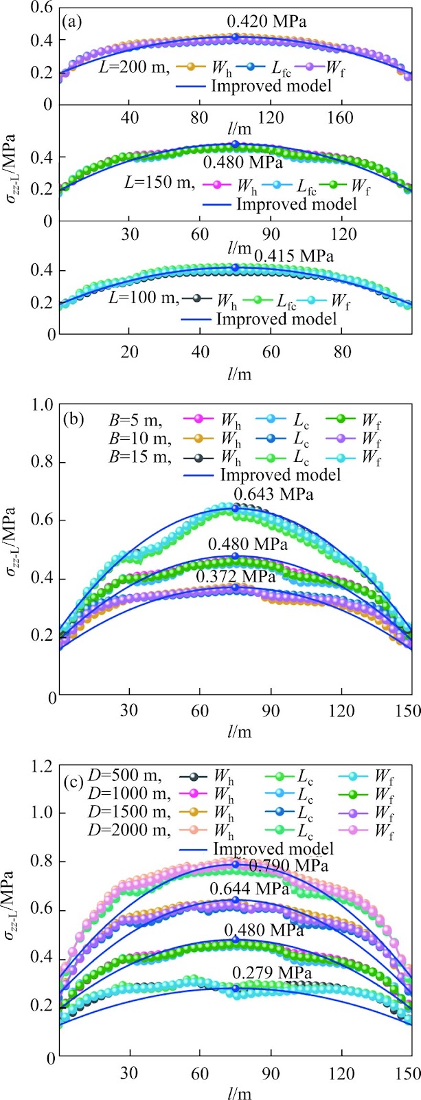 Improved model-based study of backfill stress distribution considering rock-backfill closure, mine depth, and position along stope length