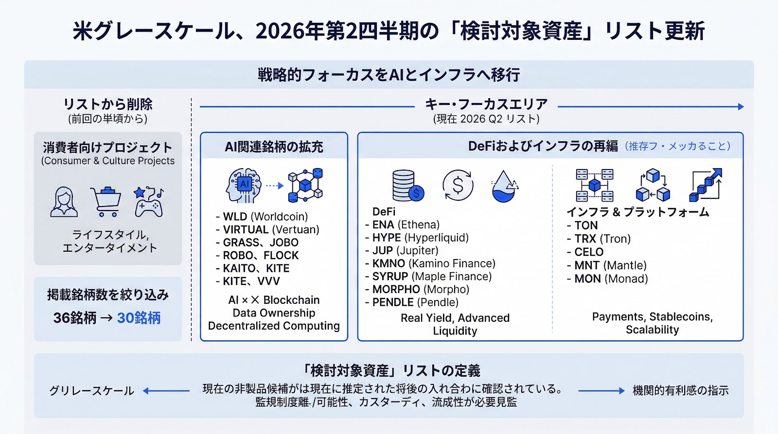 米グレースケール、2026年第2四半期の検討リストを更新。AI銘柄を拡充し消費者向けプロジェクトを削除
