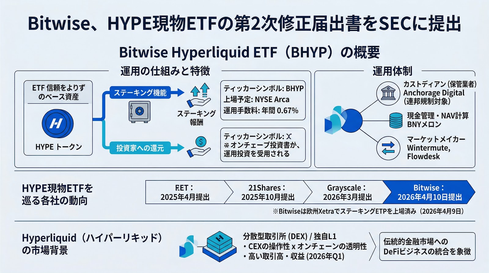 BitwiseがHYPE現物ETFの第2次修正届出書をSECに提出、ステーキング機能も搭載