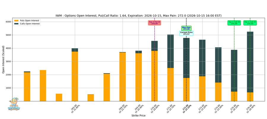 IWM Options