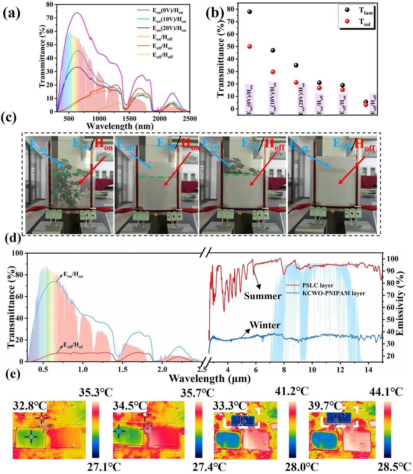 A Janus Smart Window for Temperature-Adaptive Radiative Cooling and Adjustable Solar Transmittance