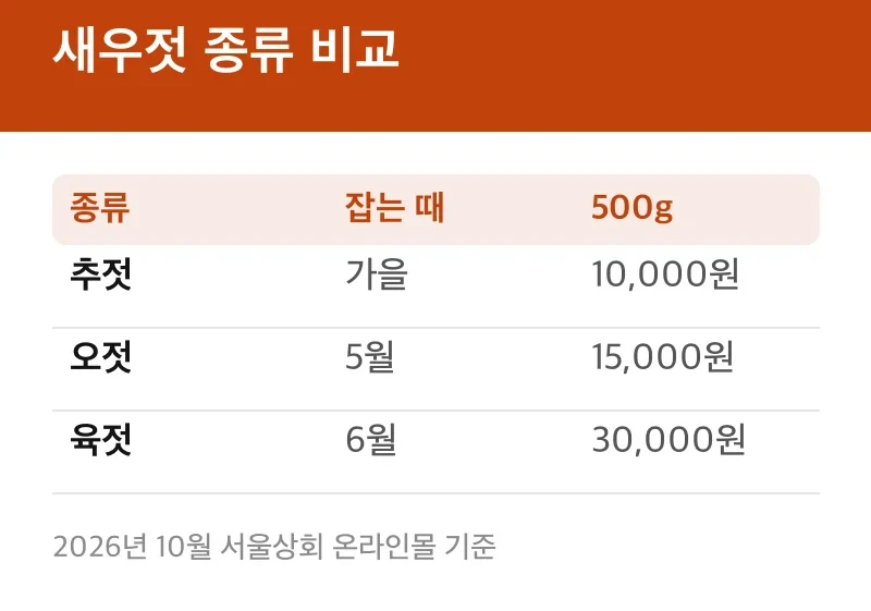 새우젓 종류 비교