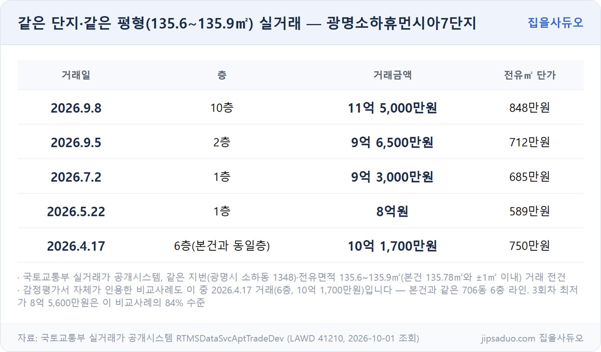 휴먼시아7단지 135.6~135.9㎡ 실거래 내역