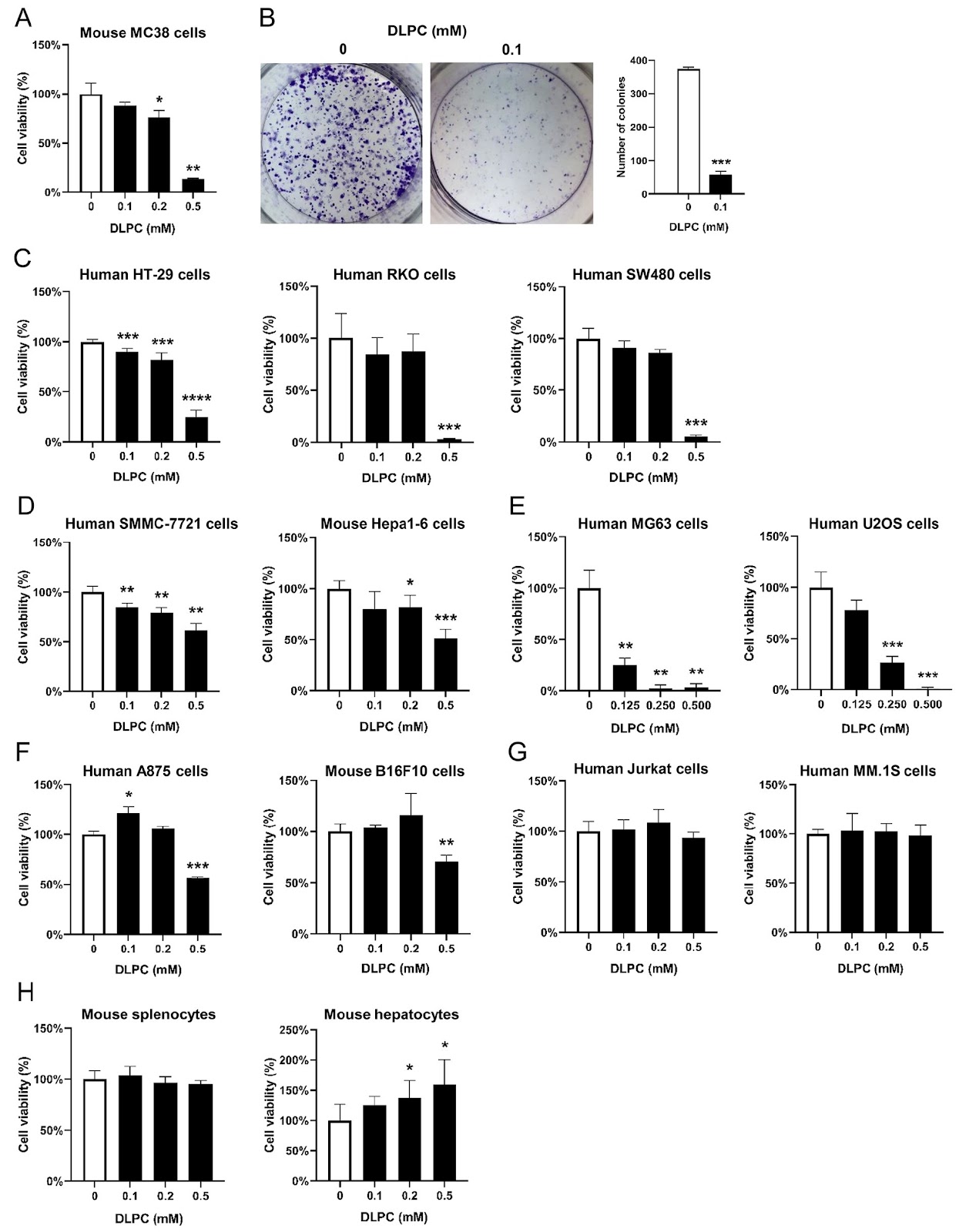 DLPC induces ferroptosis in cancer cells
