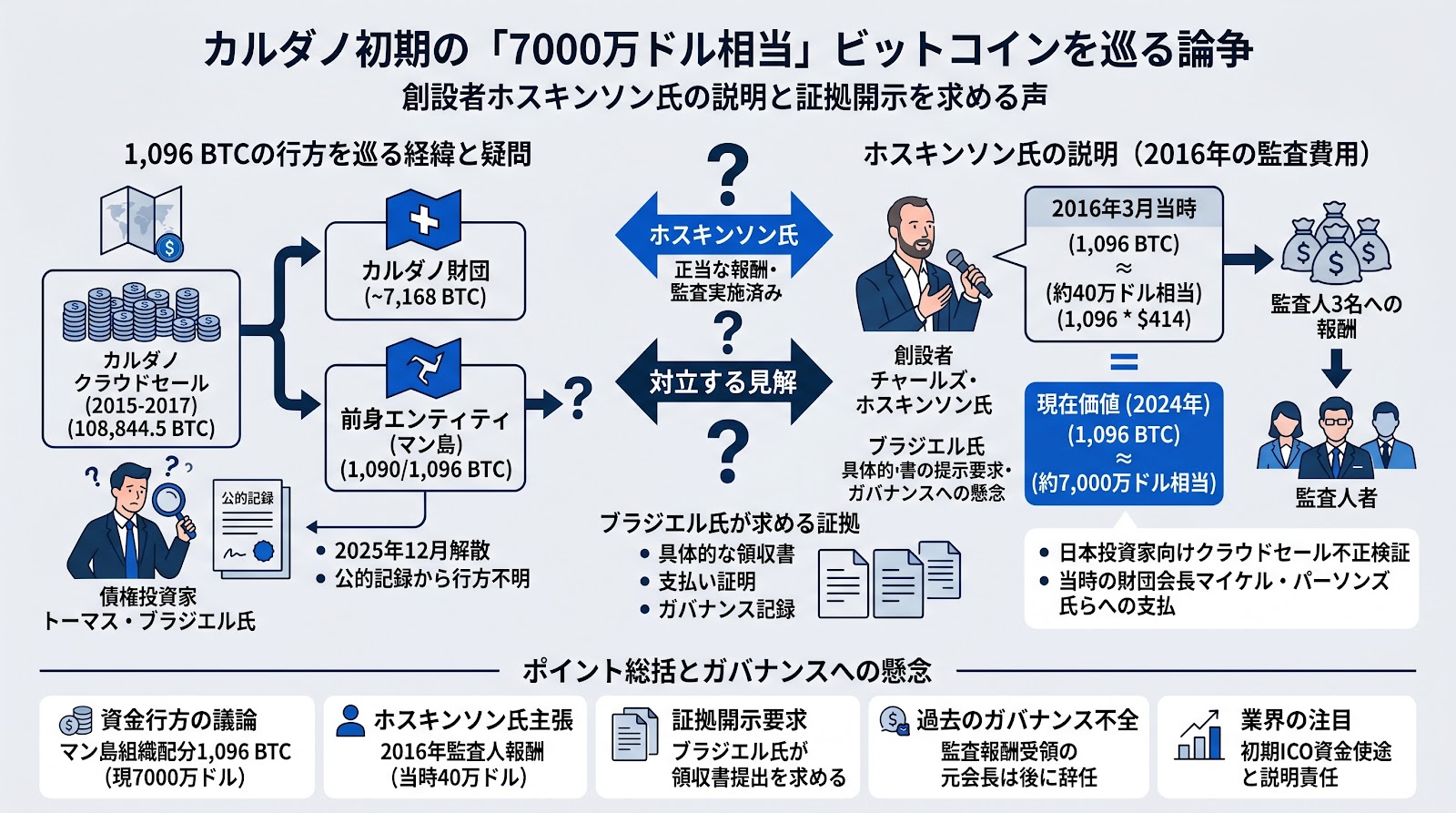 カルダノ初期の「7000万ドル相当」ビットコインを巡る論争、創設者ホスキンソン氏が監査費用と説明するも証拠開示を求める声