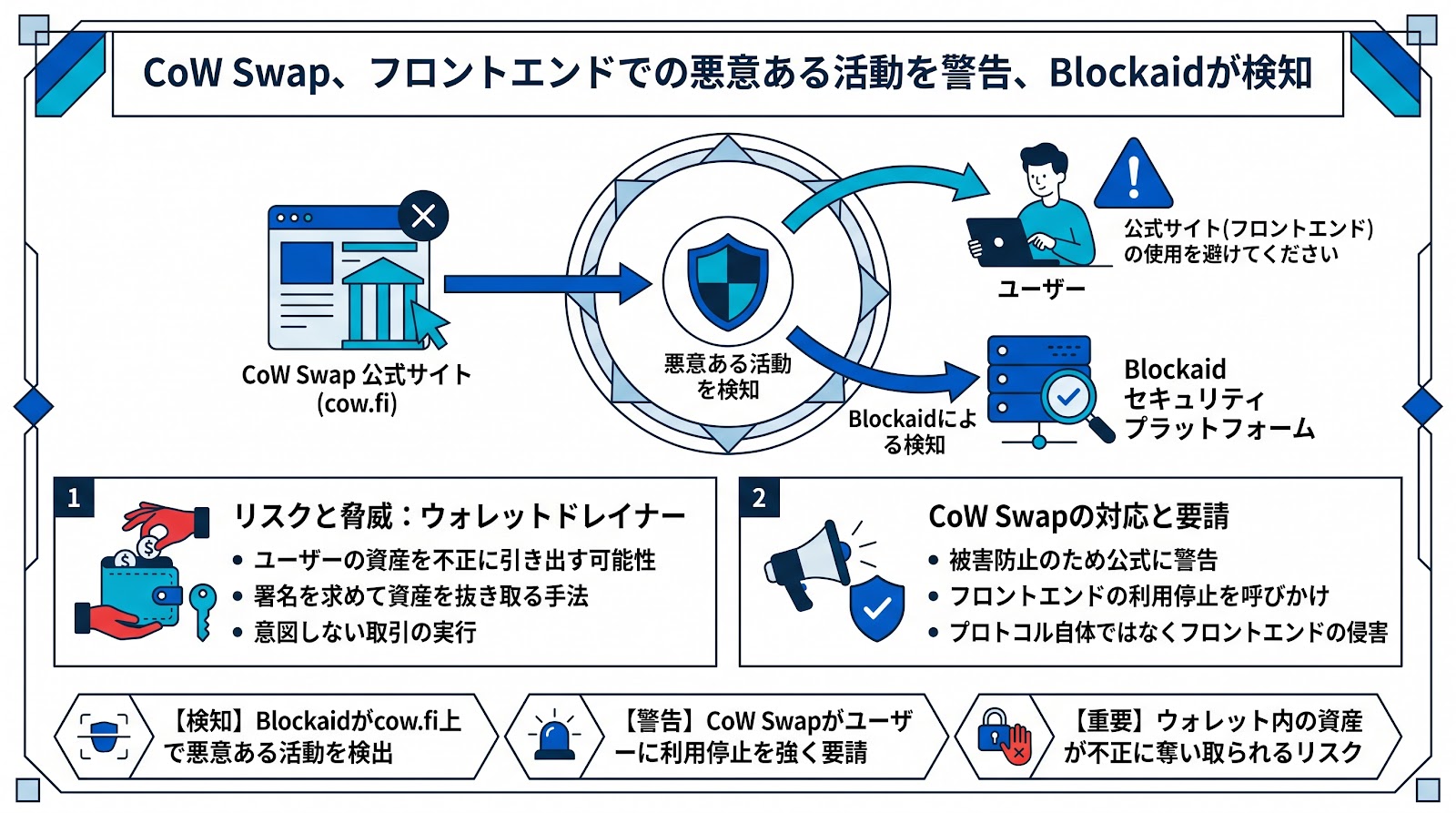 CoW Swapがフロントエンドでの悪意ある活動を警告、Blockaidが検知