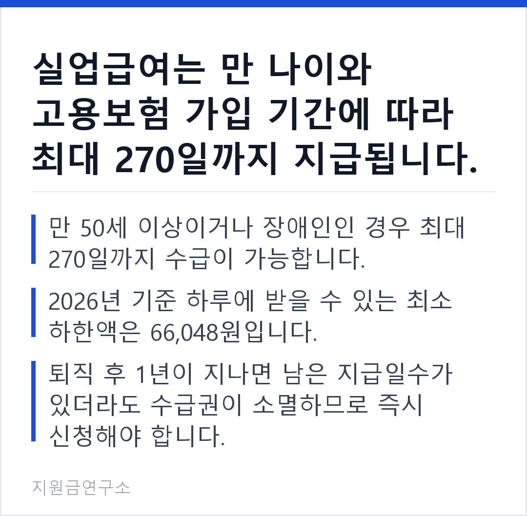 실업급여는 만 나이와 고용보험 가입 기간에 따라 최대 270일까지 지급됩니다. 만 50세 이상이거나 장애인인 경우 최대 270일까지 수급이 가능합니다. 2026년 기준 하루에 받을 수 있는 최소 하한액은 66,048