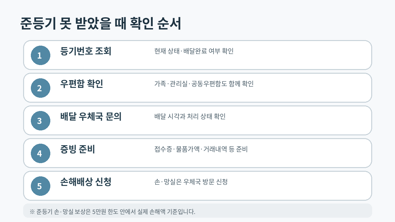 준등기 미수령 시
배송조회부터 우체국 손해배상 신청까지 점검하는 순서 안내 이미지
