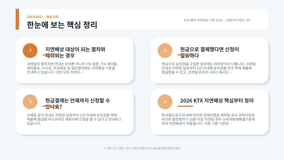 코레일 열차 지연시간에 따라 12.5%부터 100%까지 배상 비율을 비교한 안내 이미지