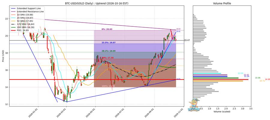 BTC vs Gold 비교