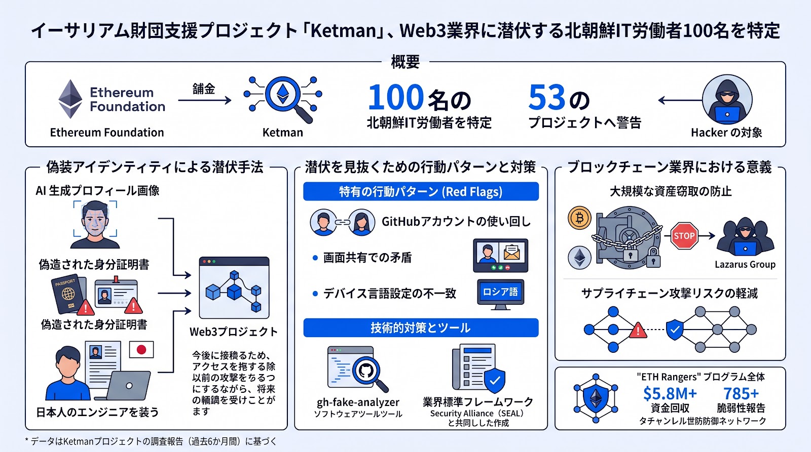 イーサリアム財団支援のプロジェクト、Web3業界に潜伏する北朝鮮IT労働者100名を特定