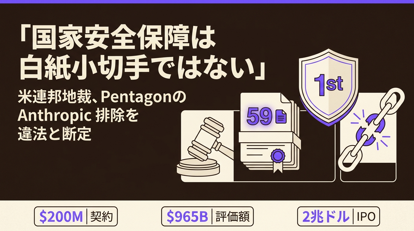 「国家安全保障は白紙小切手ではない」— 米連邦地裁、PentagonのAnthropic排除を違法と断定。2兆ドルIPOの前に政治リスクが1つ外れた