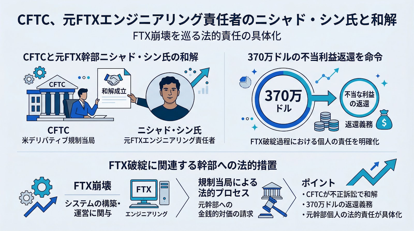 CFTC、元FTXエンジニアリング責任者のニシャド・シン氏と和解