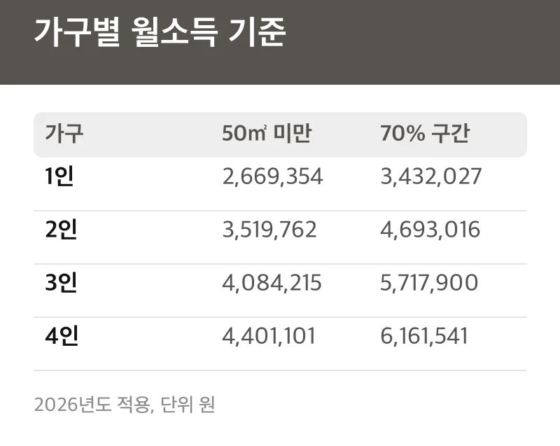 가구별 월소득 기준