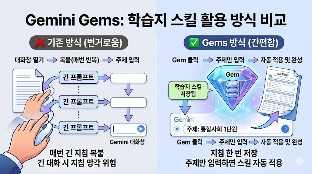 Gemini Gems 학습지 스킬 개념 설명