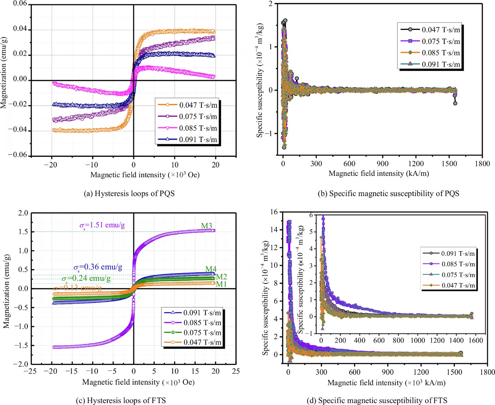 Controlling magnetic agglomeration in superconducting high gradient magnetic separation processing of iron ore tailings for high-grade silica recovery