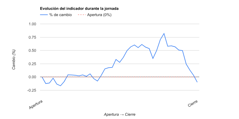 Gráfico evolución del indicador
