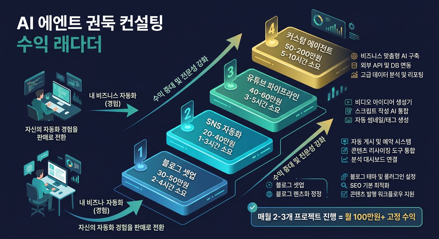 AI 에이전트 구축 대행 수익 구조 — 자신의 자동화 경험이 상품이 된다