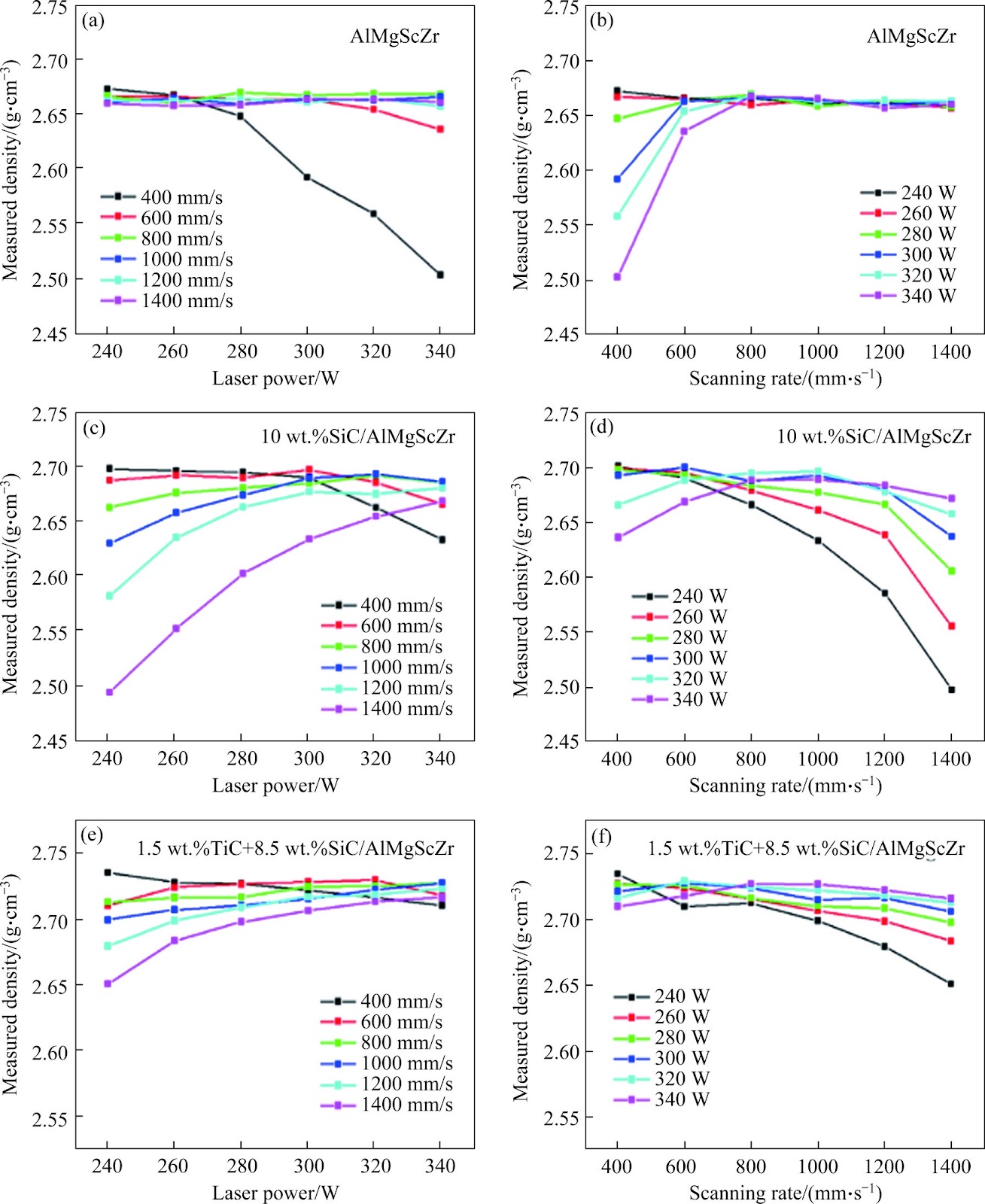 Microstructure and mechanical properties of novel SiC-TiC/Al-Mg-Sc-Zr composites prepared by selective laser melting