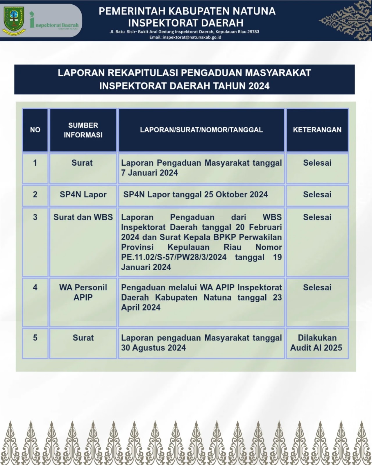 Laporan Rekapitulasi Pengaduan Masyarakat Inspektorat Daerah Tahun 2024