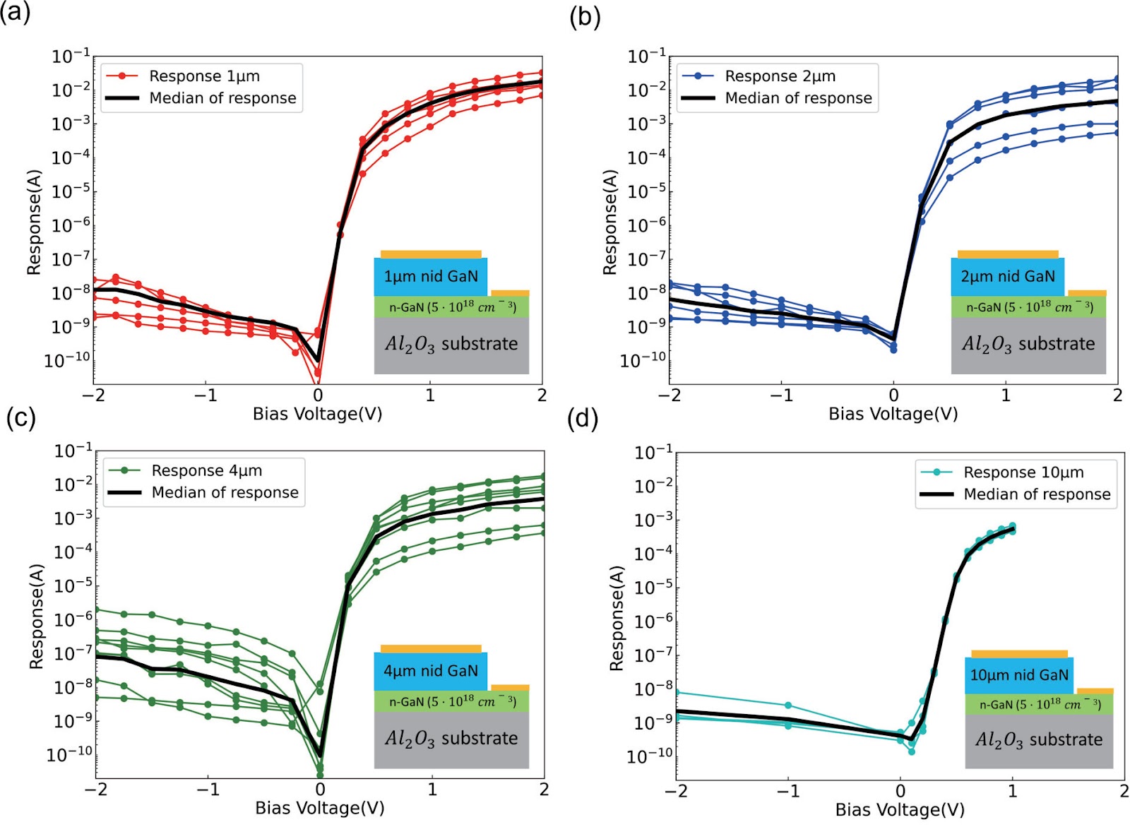 GaN diodes comparative study for high energy protons detection