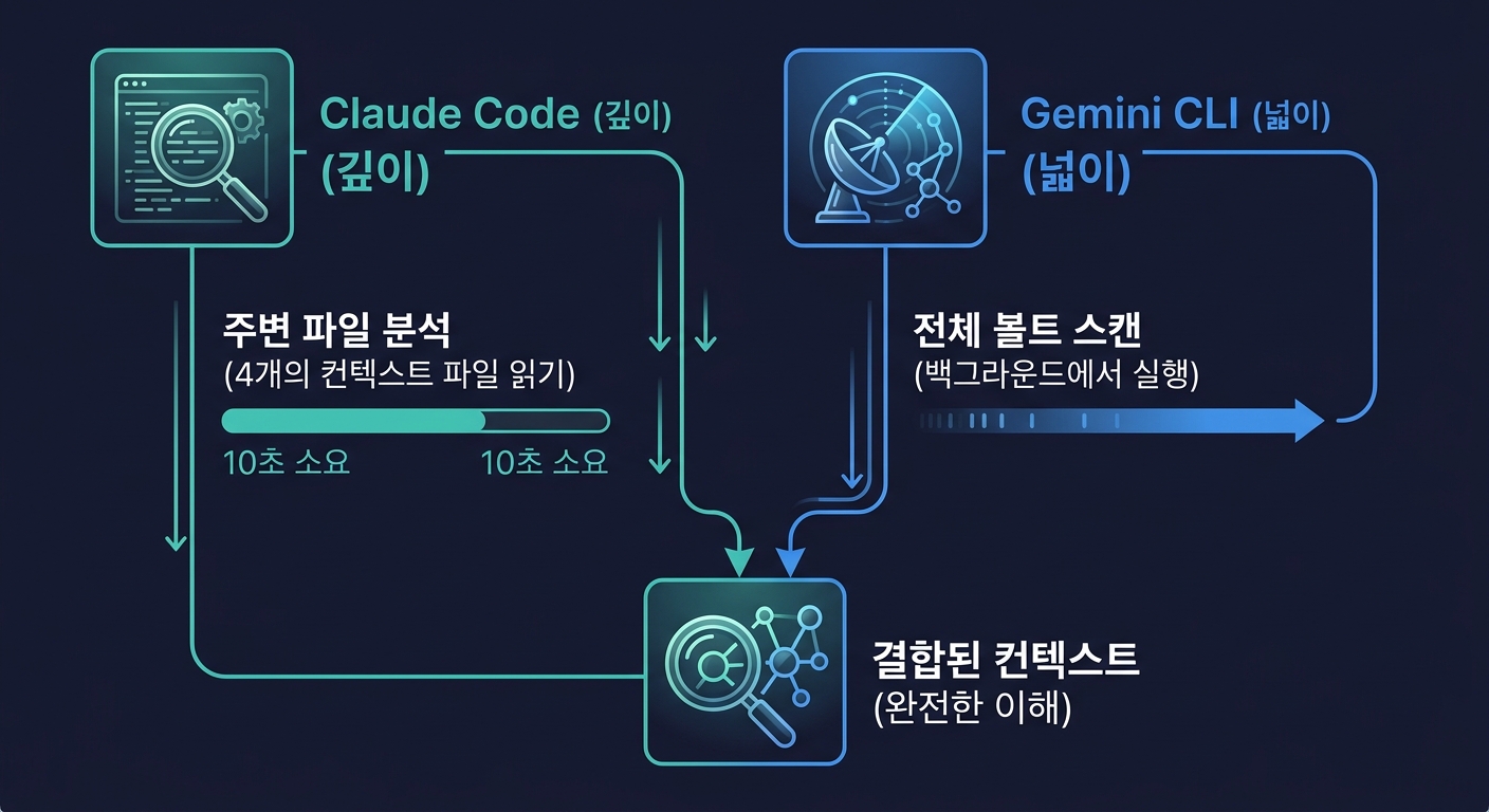 Claude + Gemini 병렬 오케스트레이션