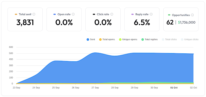 Campaign stats from Instantly