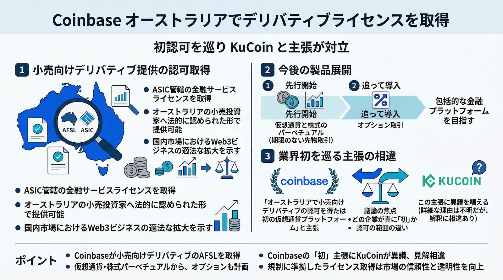 Coinbaseがオーストラリアでデリバティブライセンスを取得、初認可を巡りKuCoinと主張が対立