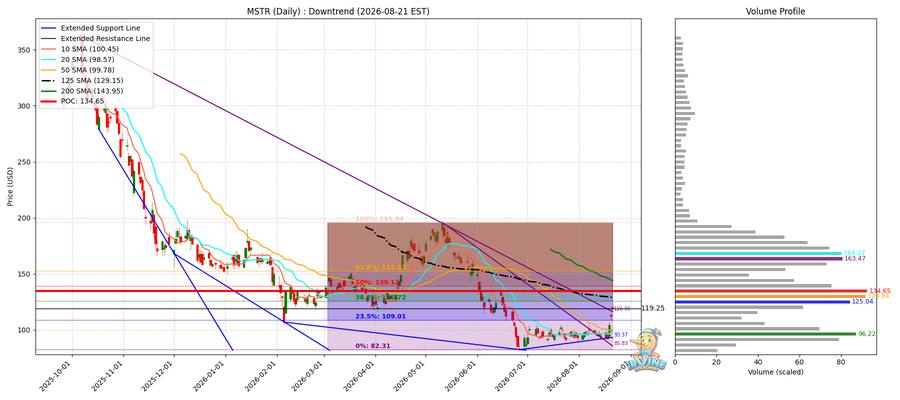 MSTR Daily