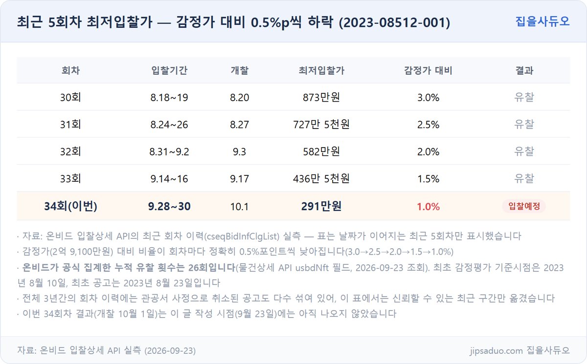 최근 5회차 최저입찰가 표