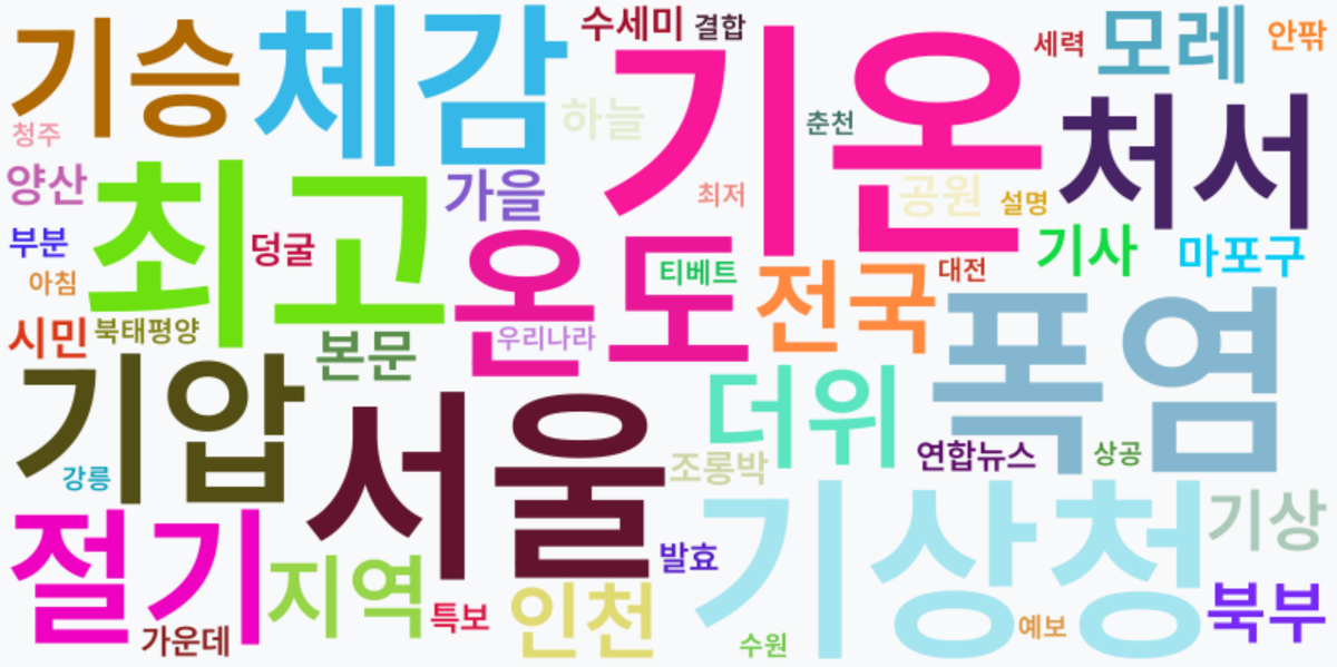 AI Daily News - 키워드 워드클라우드