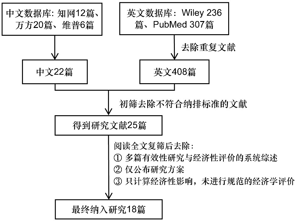 Pharmacoeconomic Evaluation of Pharmacological Treatments for Oral Diseases