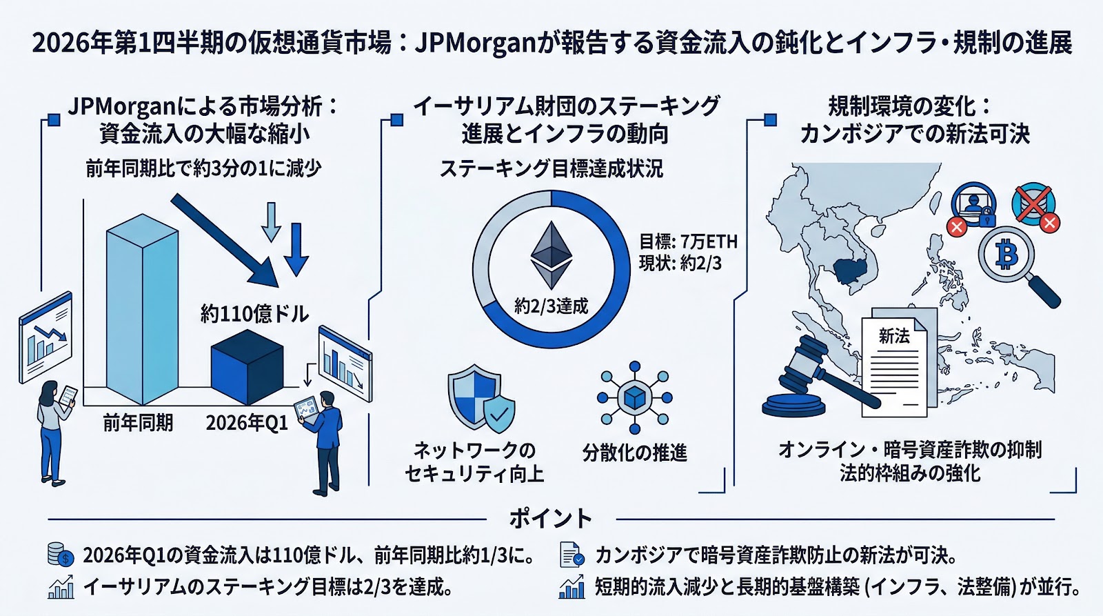 2026年第1四半期の仮想通貨市場：JPMorganが報告する資金流入の鈍化とインフラ・規制の進展