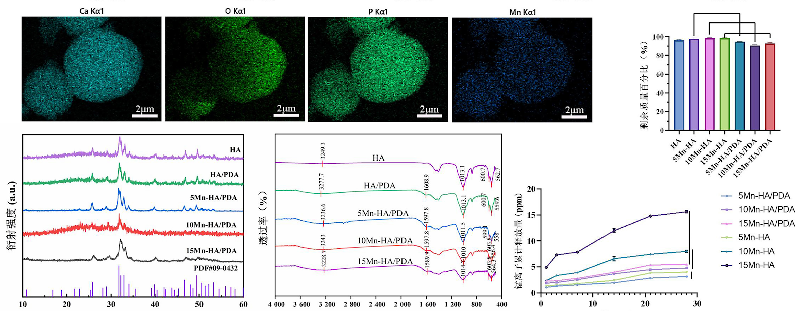 Characterization and biological performance of manganese-doped hydroxyapatite/polydopamine composite materials