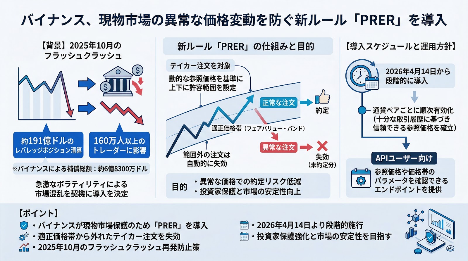 バイナンス、現物市場の異常な価格変動を防ぐ新ルール「PRER」を導入