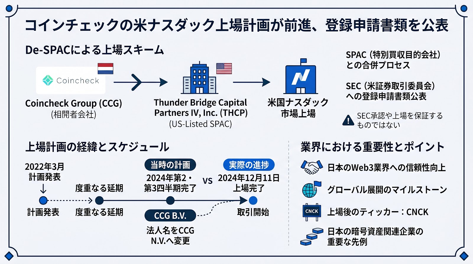 コインチェックの米ナスダック上場計画が前進、登録申請書類を公表