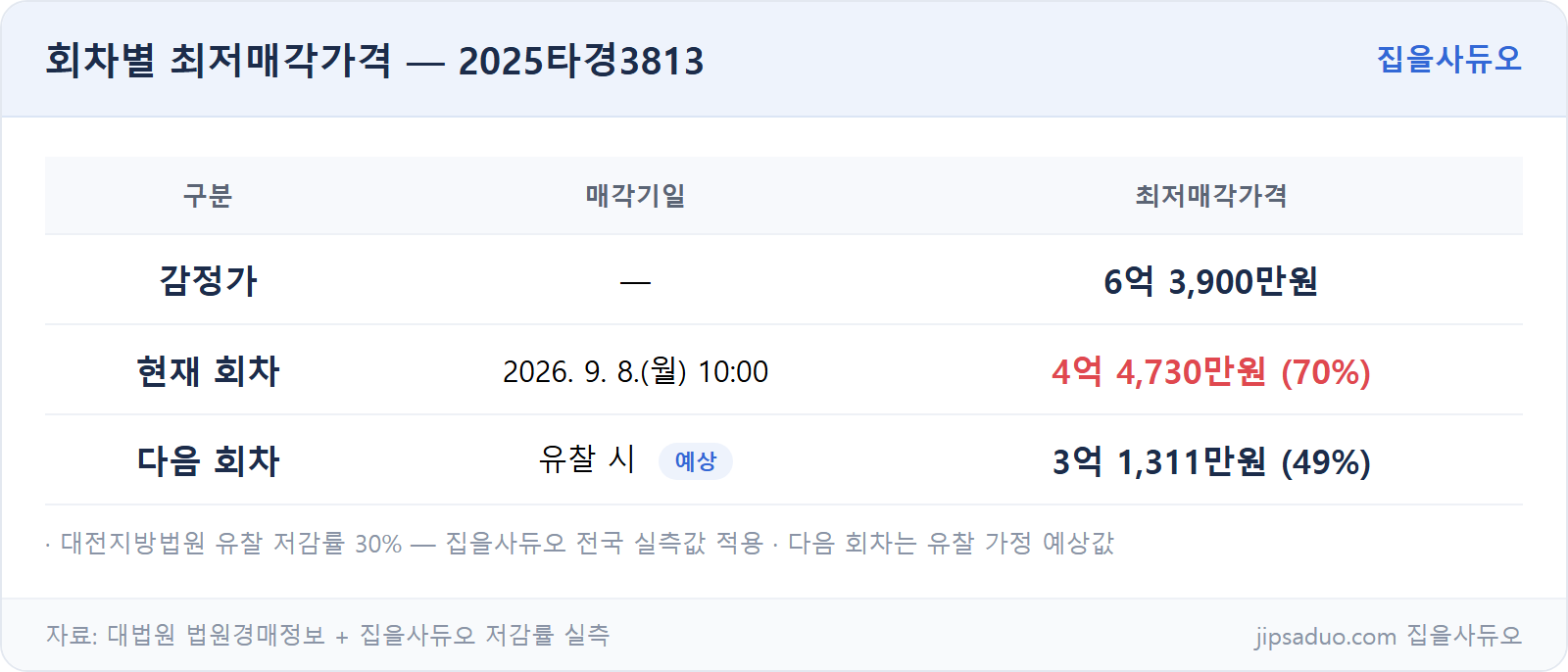 회차별 최저가