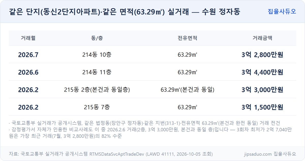 동신2단지아파트 63.29㎡ 실거래 내역