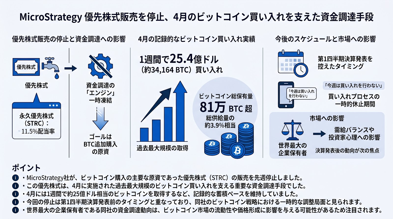 MicroStrategyが優先株式の販売を停止、4月の記録的なビットコイン買い入れを支えた資金調達手段