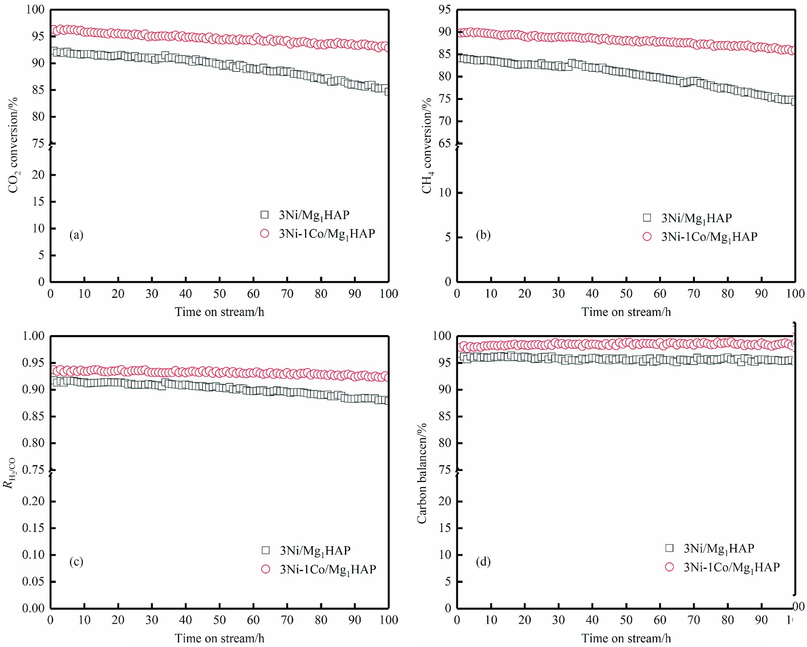Effect of cobalt on the activity of nickel-based/magnesium-substituted hydroxyapatite catalysts for dry reforming of methane