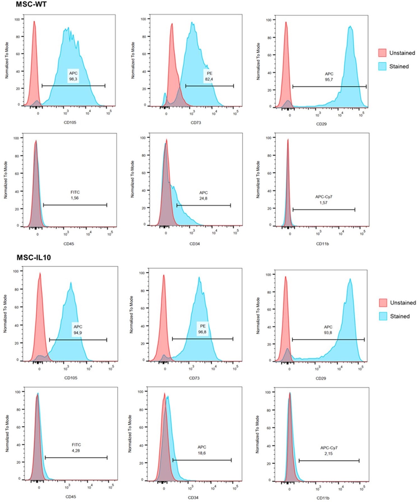 Interleukin-10-engineered mesenchymal stem/stromal cells exhibit robust immunomodulatory effects in vitro and in vivo