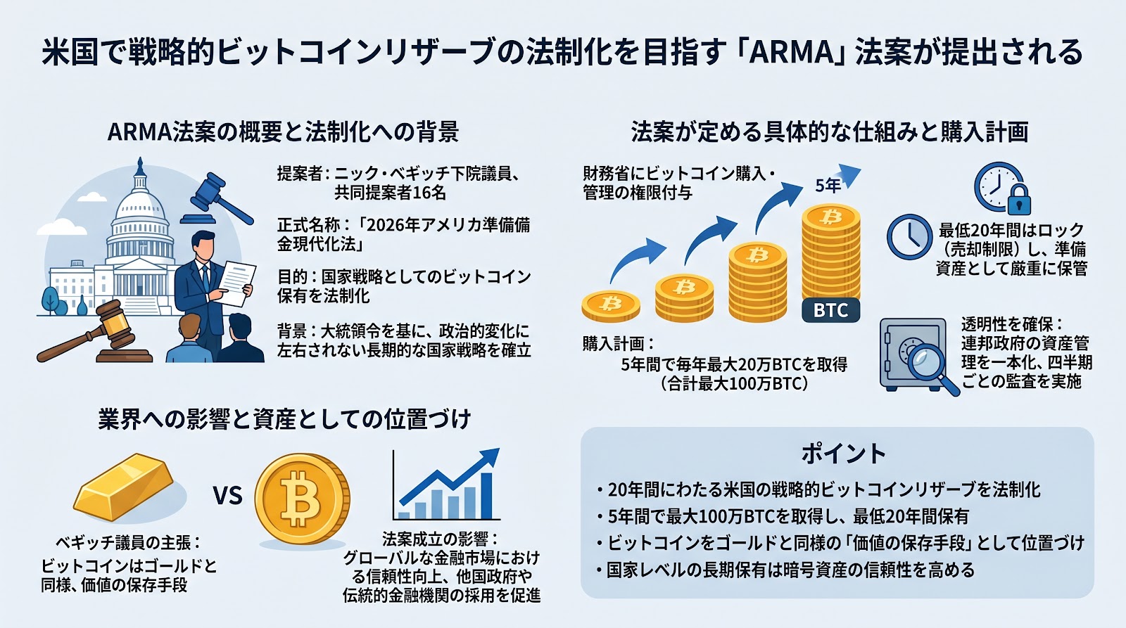 米国で戦略的ビットコインリザーブの法制化を目指す「ARMA」法案が提出される