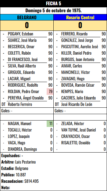 Formación Fecha 5 - Rosario Central vs Rosario Central