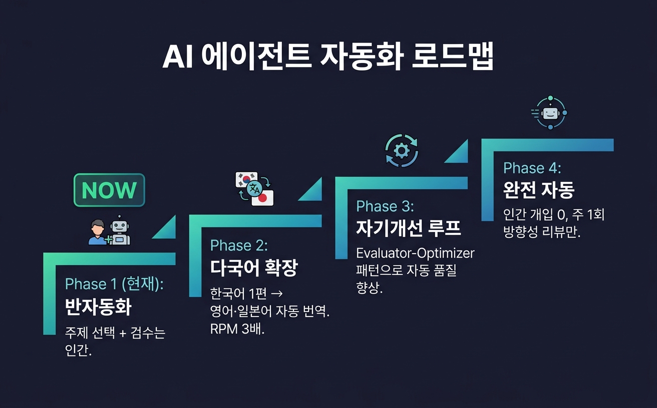 AI 에이전트 자동화 로드맵 — Phase 1 반자동화에서 Phase 4 완전 자동까지 확장 계획