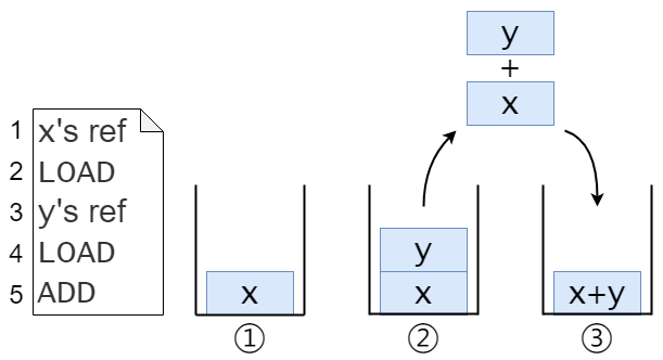 Stack 版本的運算