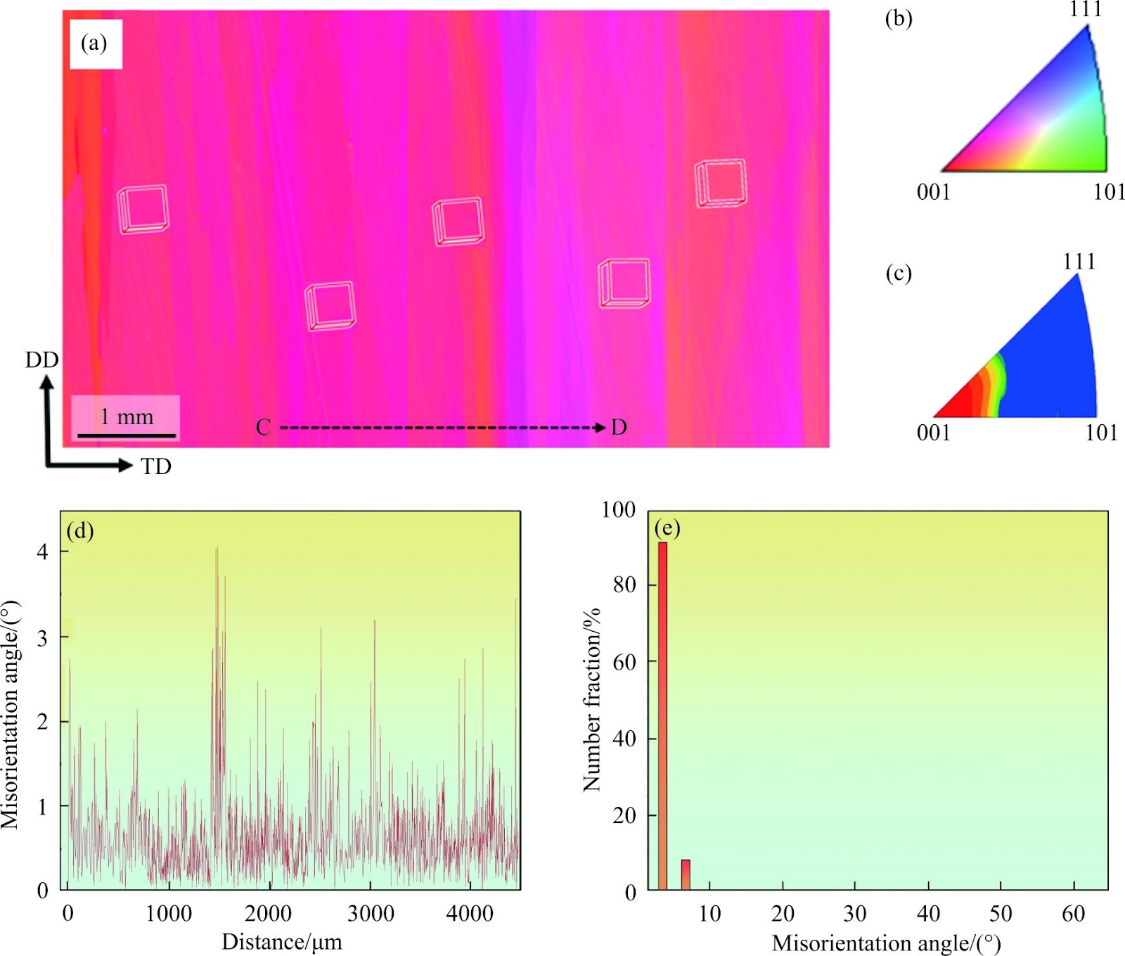 Exploring the evolution of texture and properties of ultrafine copper wire during high strain drawing process