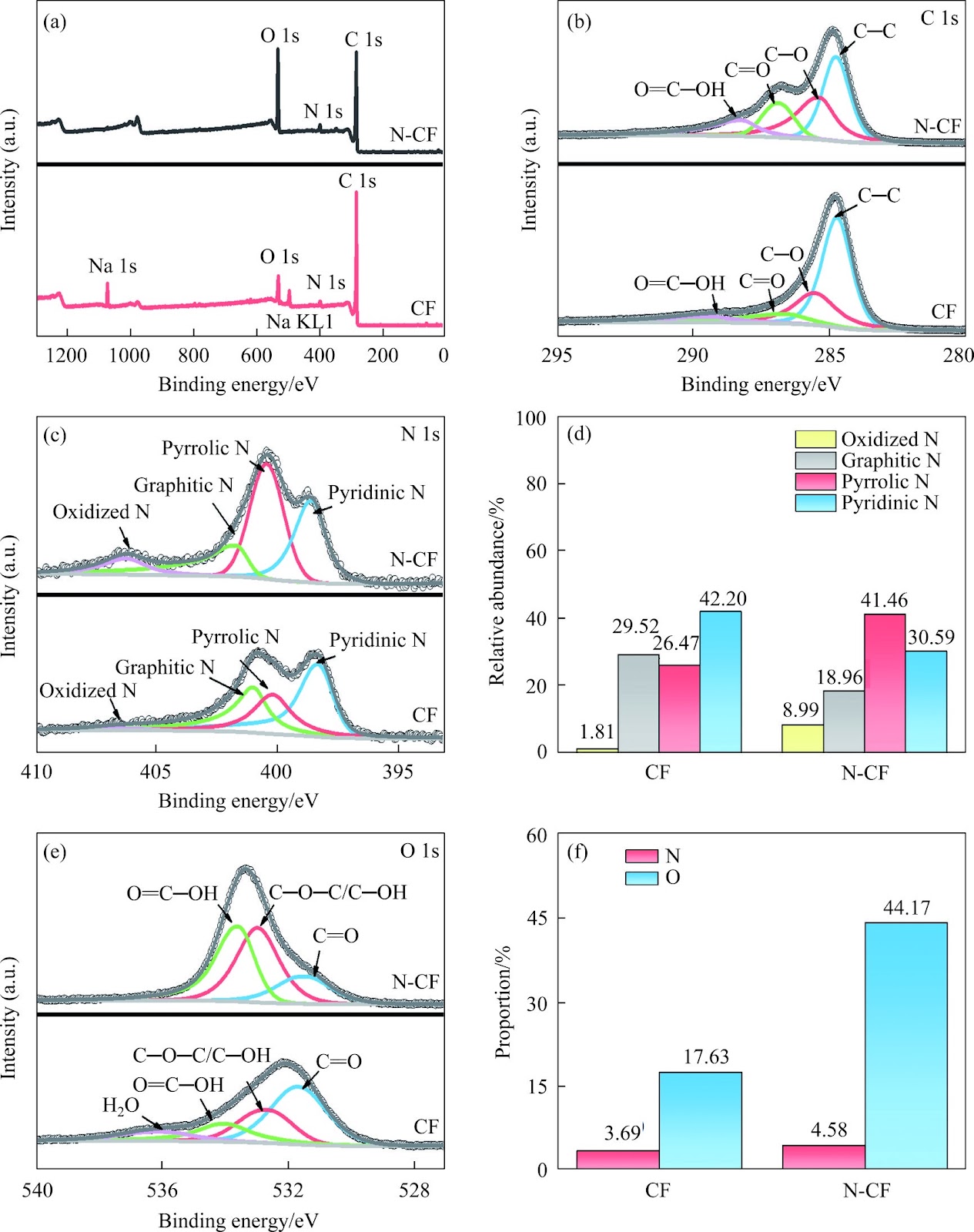 Nitric acid oxidation treatment promoting microwave absorption performance of carbonized melamine foam