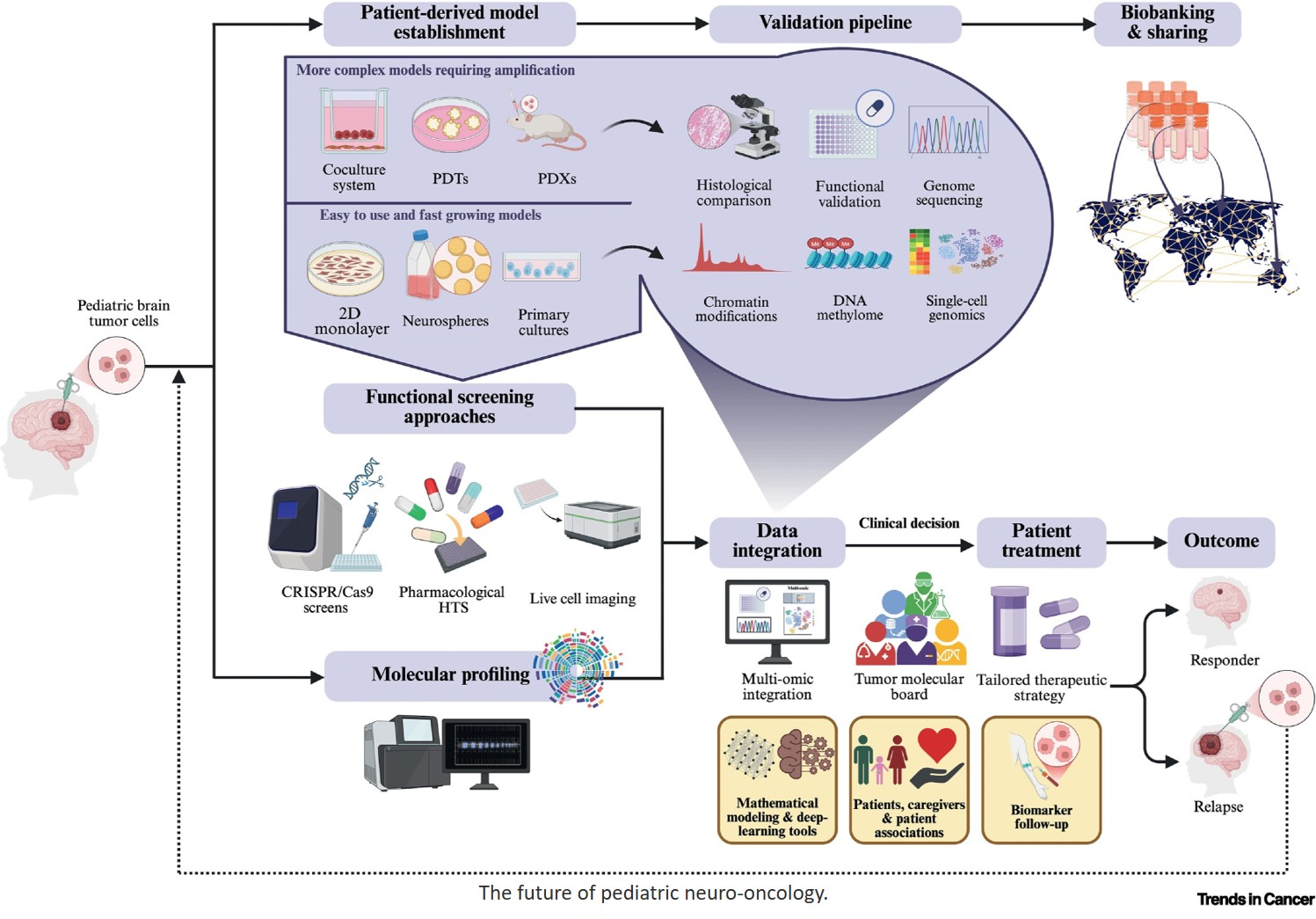 Pediatric precision neuro-oncology!